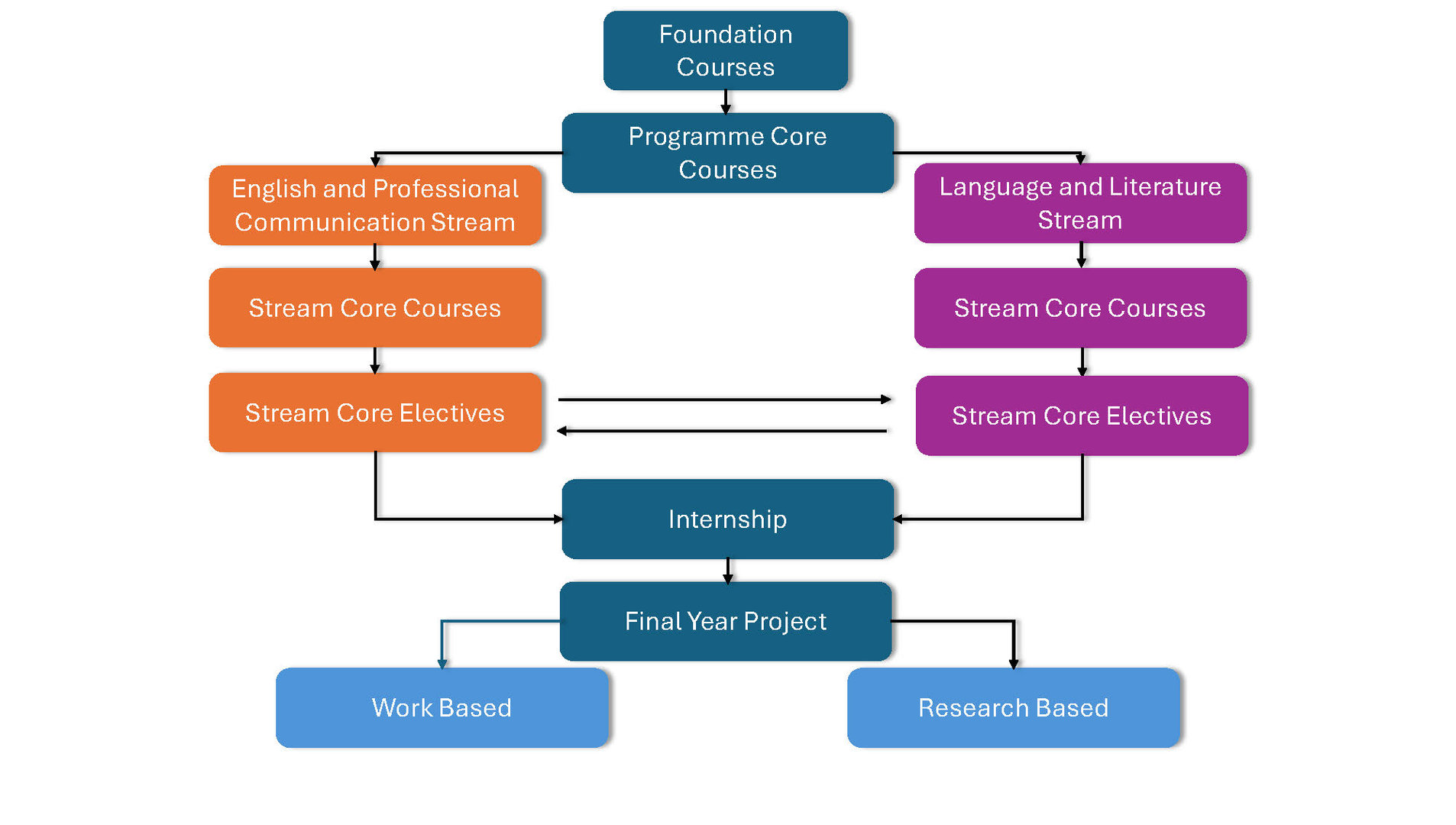 BA Programme flowchart 2025